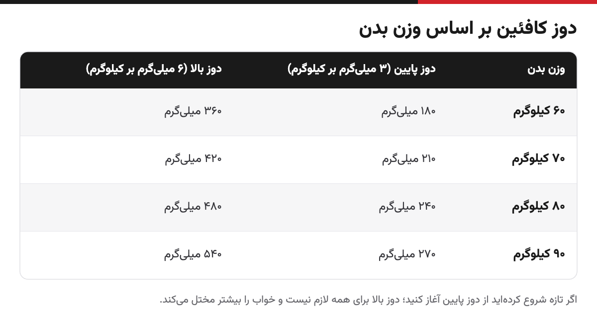 جدول دوز کافئین بر اساس وزن بدن از سه تا شش میلیگرم به ازای هر کیلوگرم