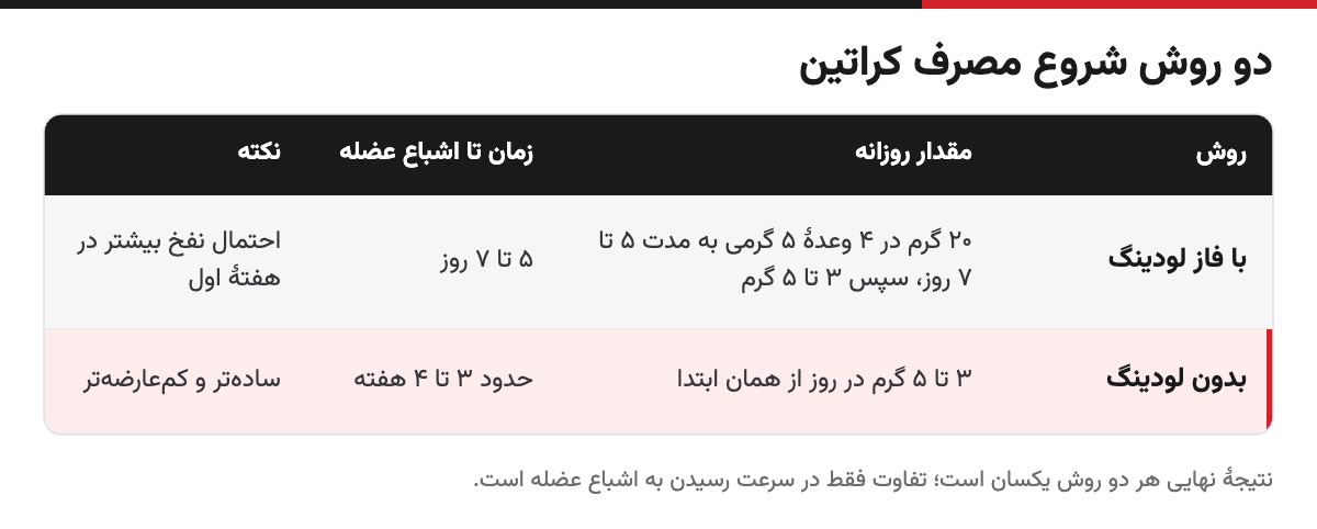 مقایسه روش لودینگ و دوز ثابت در شروع مصرف کراتین مونوهیدرات: مقدار، زمان تا اشباع عضله و نکات