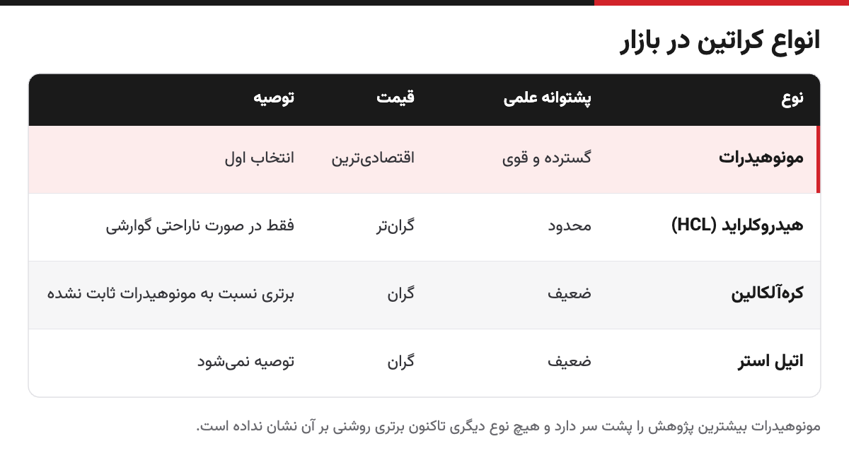 جدول مقایسه انواع کراتین: کراتین مونوهیدرات، هیدروکلراید، کره‌آلکالین و اتیل استر از نظر پشتوانه علمی، قیمت و توصیه