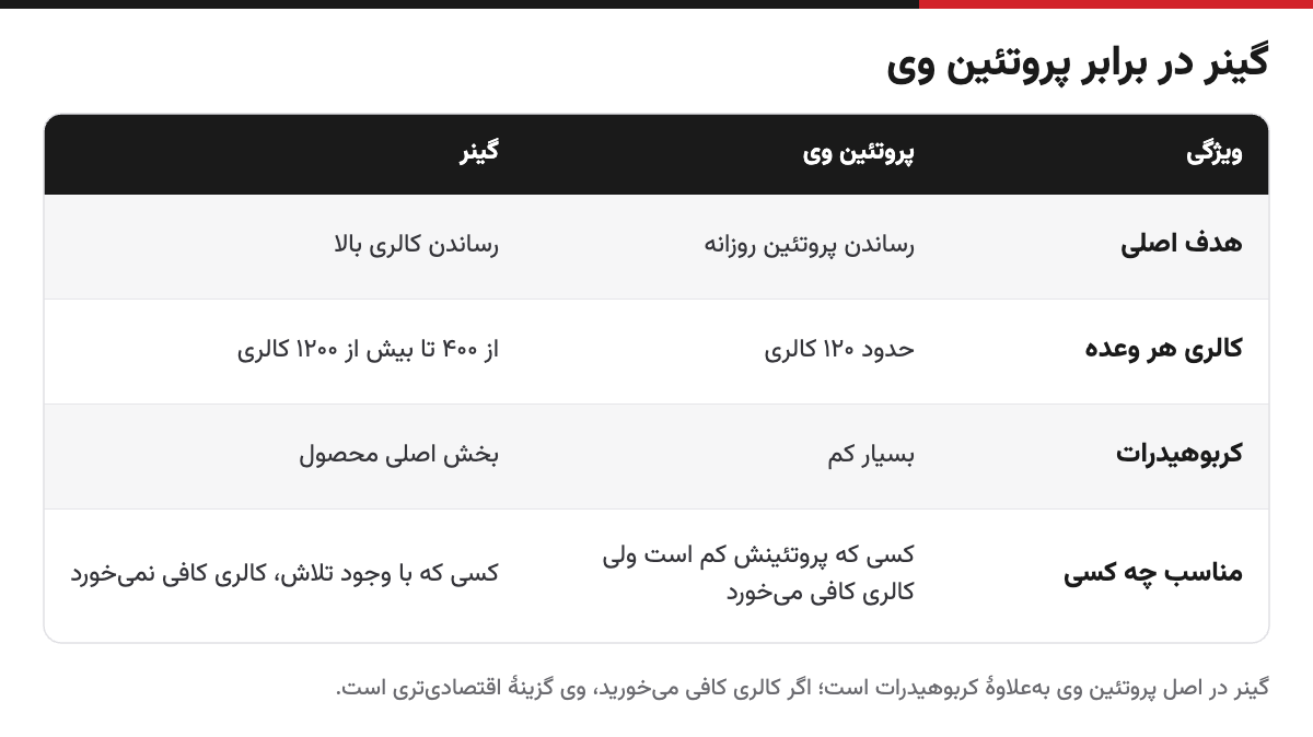 جدول مقایسه گینر و پروتئین وی از نظر هدف، کالری، کربوهیدرات و مخاطب