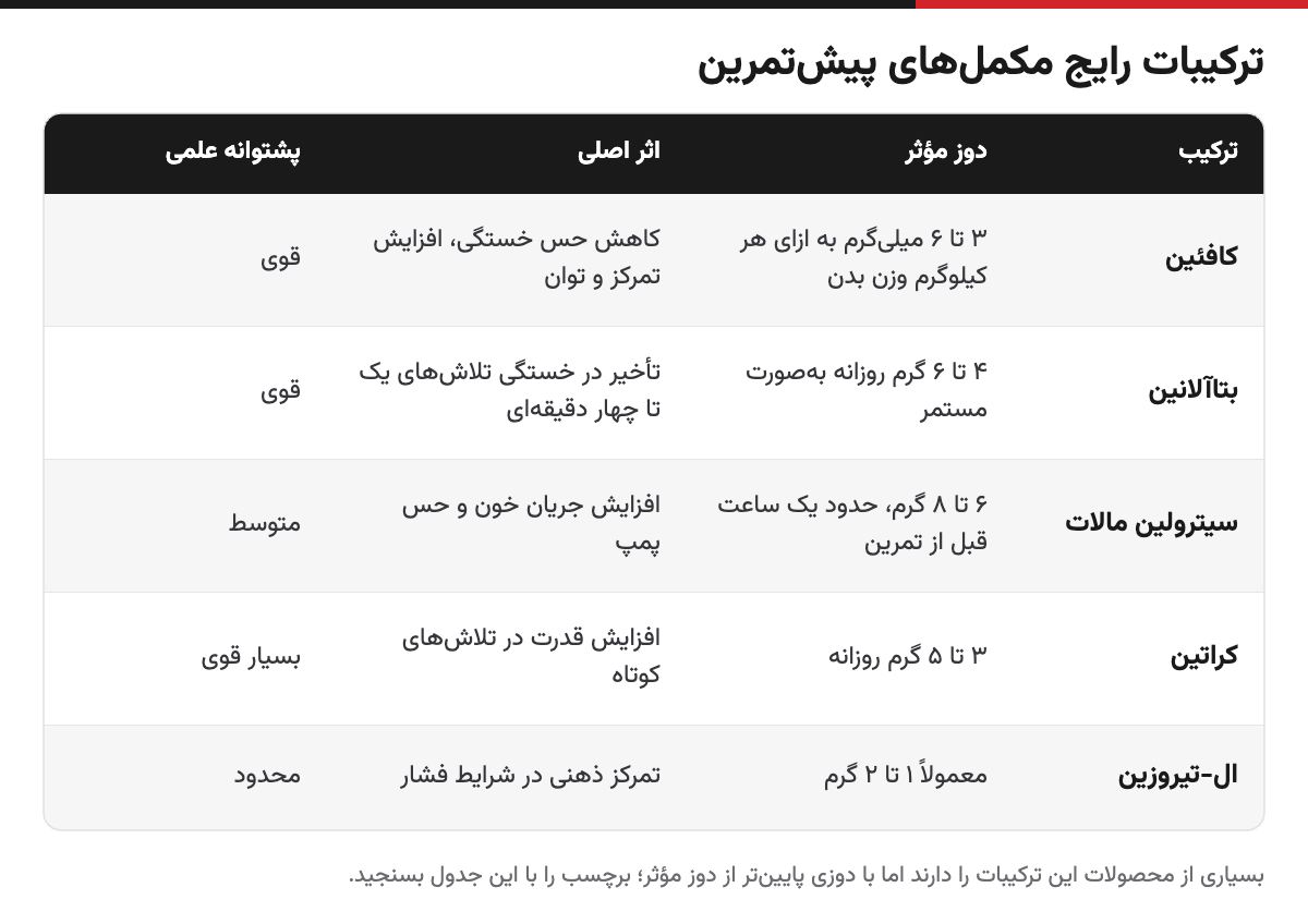 جدول ترکیبات رایج مکمل پیشتمرین شامل کافئین، بتاآلانین، سیترولین، کراتین و تیروزین با دوز مؤثر و اثر هر کدام