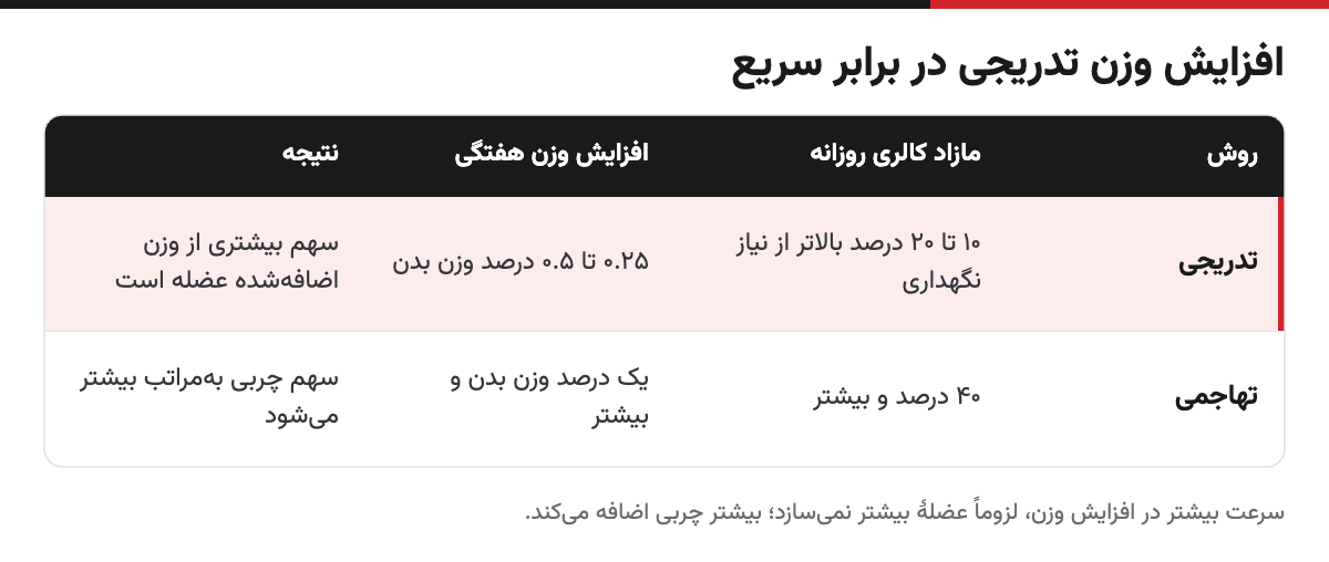 مقایسه افزایش وزن تدریجی و تهاجمی از نظر مازاد کالری، نرخ هفتگی و ترکیب وزن اضافه‌شده