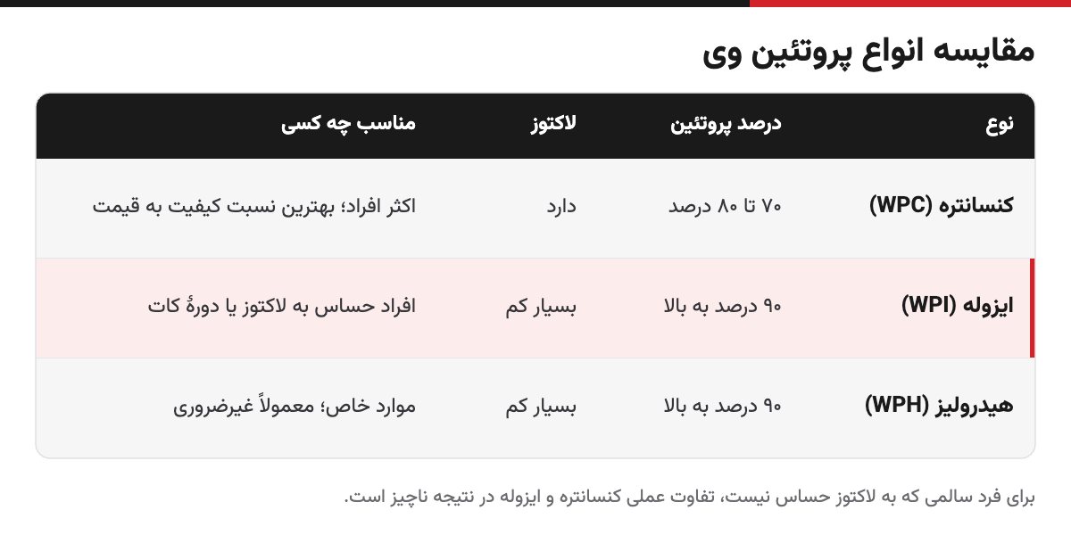 جدول مقایسه کنسانتره، ایزوله و هیدرولیز: درصد پروتئین، میزان لاکتوز و مناسب چه کسی